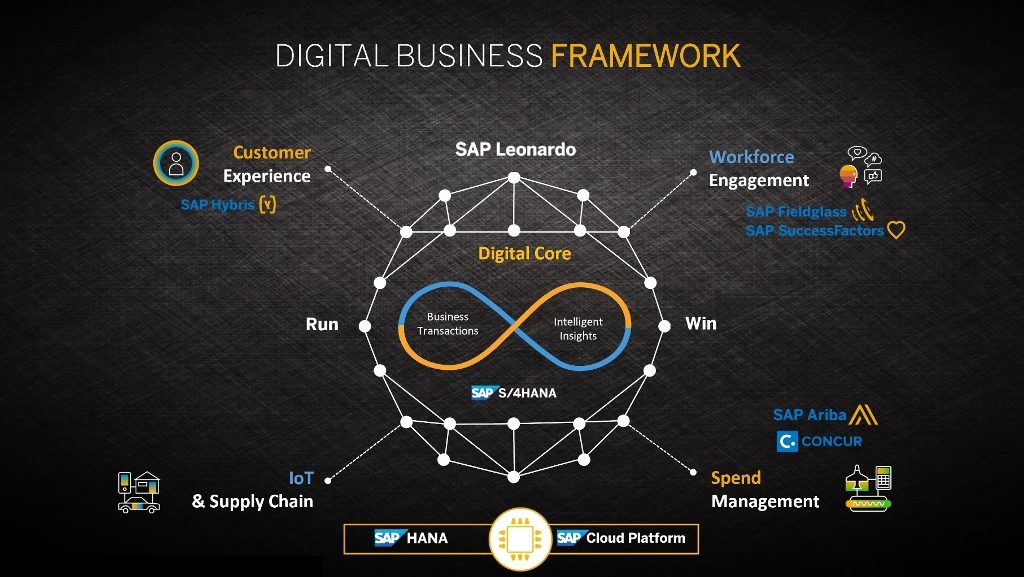 Sap SAP Come funziona il Digital Business Framework