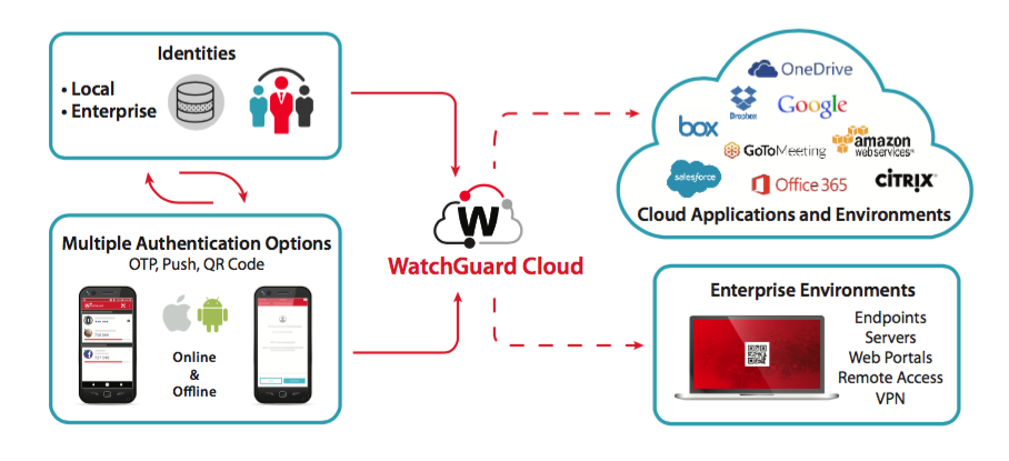 WatchGuard Cloud Platform